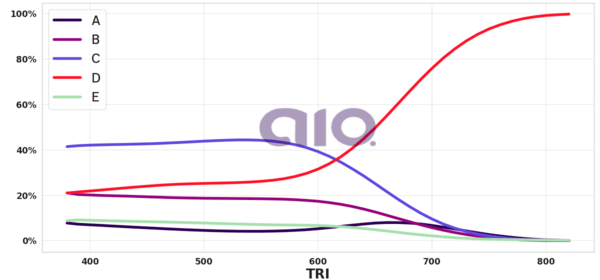 Porcentagem de alternativa escolhida por nota TRI