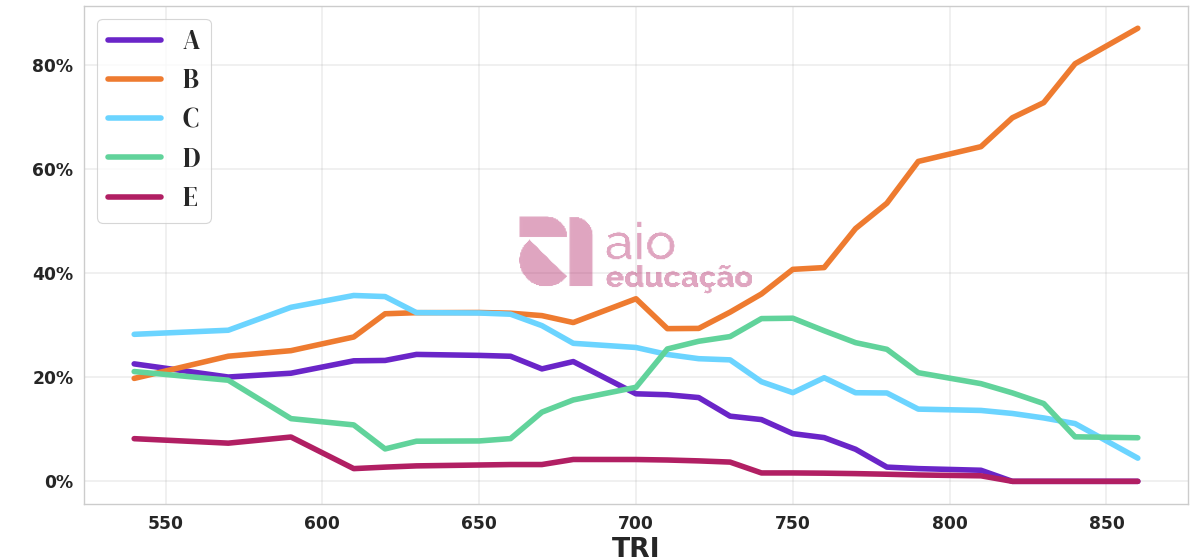Porcentagem de alternativa escolhida por nota TRI