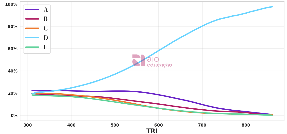 Porcentagem de alternativa escolhida por nota TRI