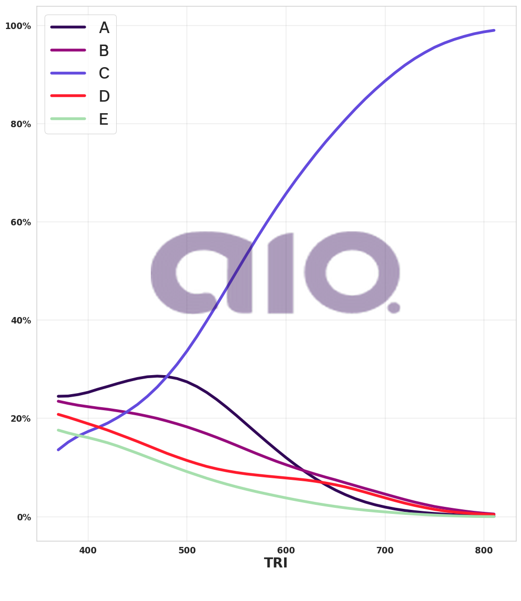 Porcentagem de alternativa escolhida por nota TRI