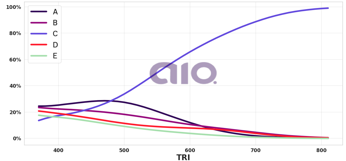 Porcentagem de alternativa escolhida por nota TRI