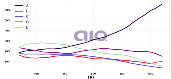 Porcentagem de alternativa escolhida por nota TRI