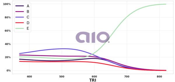 Porcentagem de alternativa escolhida por nota TRI
