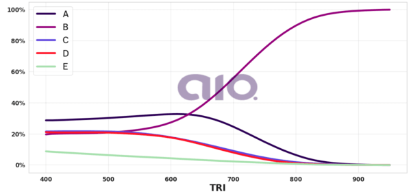 Porcentagem de alternativa escolhida por nota TRI