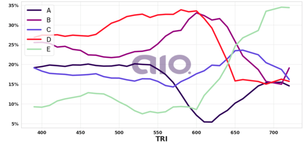 Porcentagem de alternativa escolhida por nota TRI