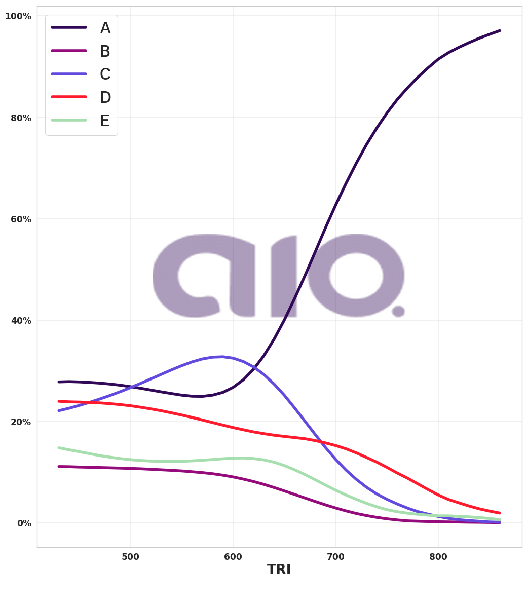 Porcentagem de alternativa escolhida por nota TRI