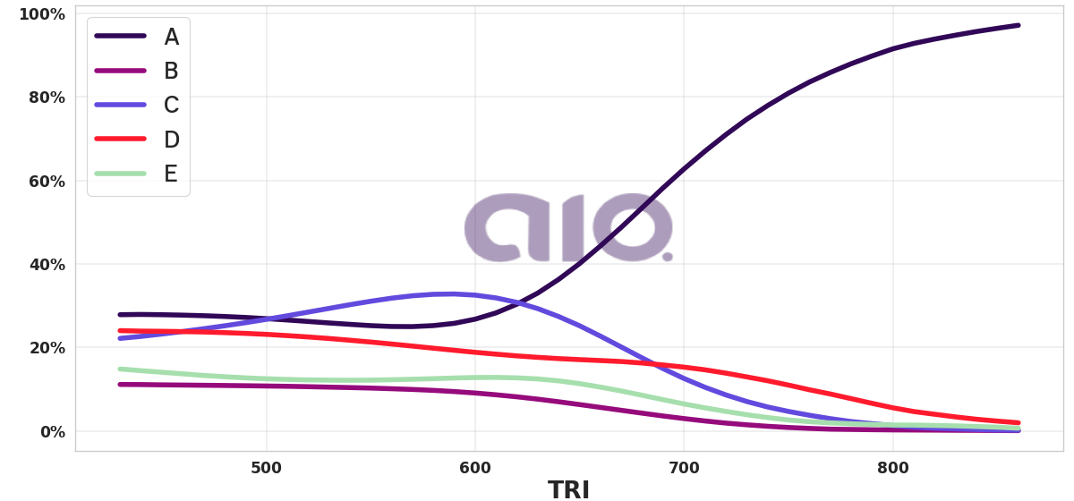 Porcentagem de alternativa escolhida por nota TRI