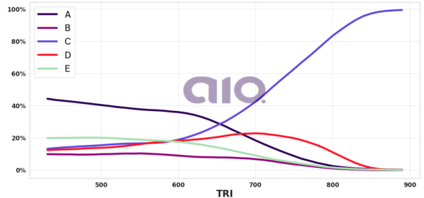 Porcentagem de alternativa escolhida por nota TRI