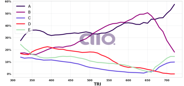 Porcentagem de alternativa escolhida por nota TRI