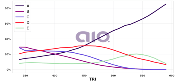 Porcentagem de alternativa escolhida por nota TRI