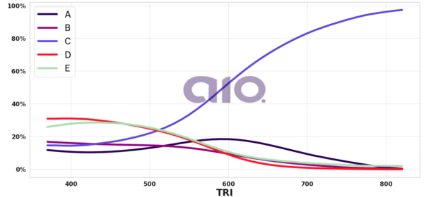 Porcentagem de alternativa escolhida por nota TRI