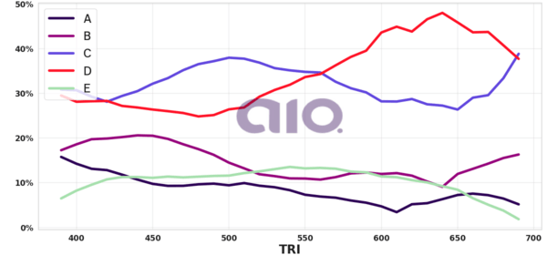Porcentagem de alternativa escolhida por nota TRI