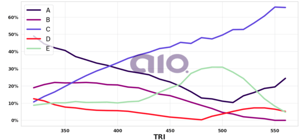 Porcentagem de alternativa escolhida por nota TRI