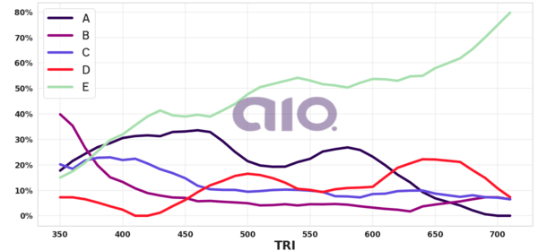Porcentagem de alternativa escolhida por nota TRI
