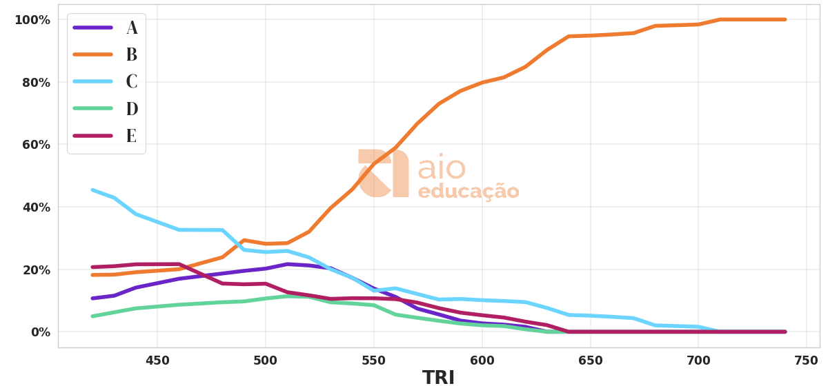 Porcentagem de alternativa escolhida por nota TRI