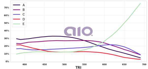 Porcentagem de alternativa escolhida por nota TRI