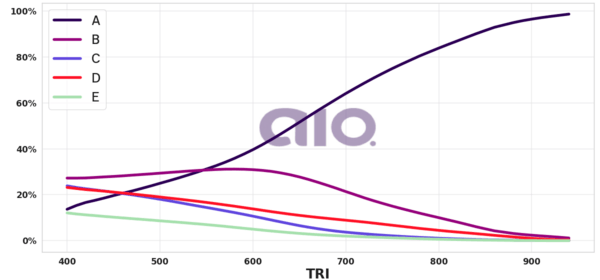 Porcentagem de alternativa escolhida por nota TRI