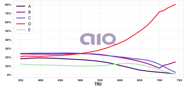 Porcentagem de alternativa escolhida por nota TRI