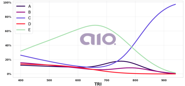 Porcentagem de alternativa escolhida por nota TRI