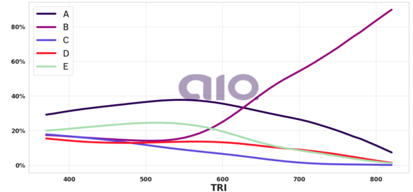 Porcentagem de alternativa escolhida por nota TRI