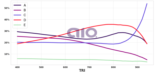 Porcentagem de alternativa escolhida por nota TRI
