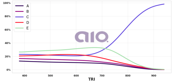 Porcentagem de alternativa escolhida por nota TRI