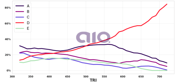 Porcentagem de alternativa escolhida por nota TRI