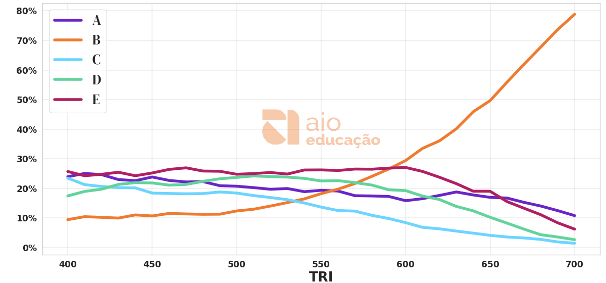 Porcentagem de alternativa escolhida por nota TRI
