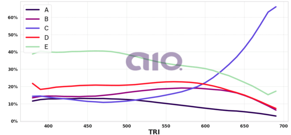 Porcentagem de alternativa escolhida por nota TRI