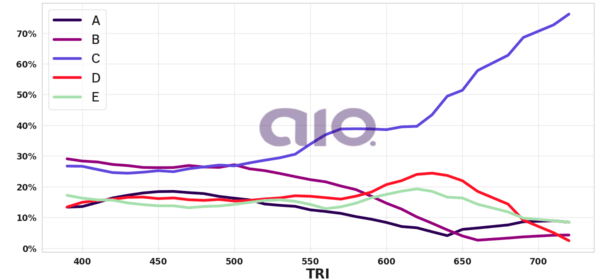 Porcentagem de alternativa escolhida por nota TRI