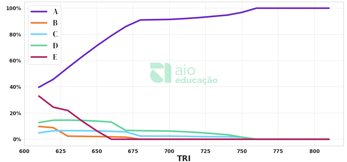 Porcentagem de alternativa escolhida por nota TRI