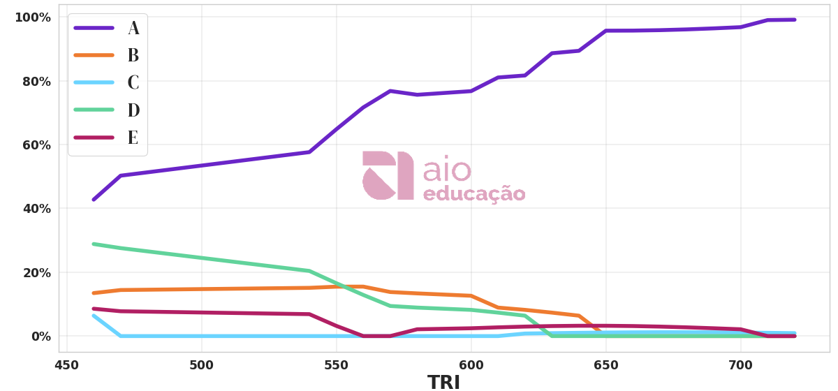 Porcentagem de alternativa escolhida por nota TRI