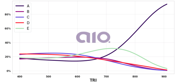 Porcentagem de alternativa escolhida por nota TRI