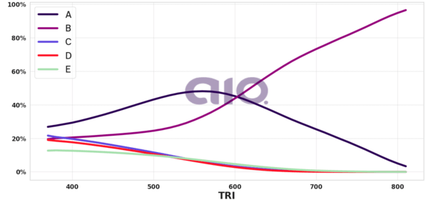 Porcentagem de alternativa escolhida por nota TRI
