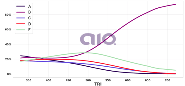 Porcentagem de alternativa escolhida por nota TRI