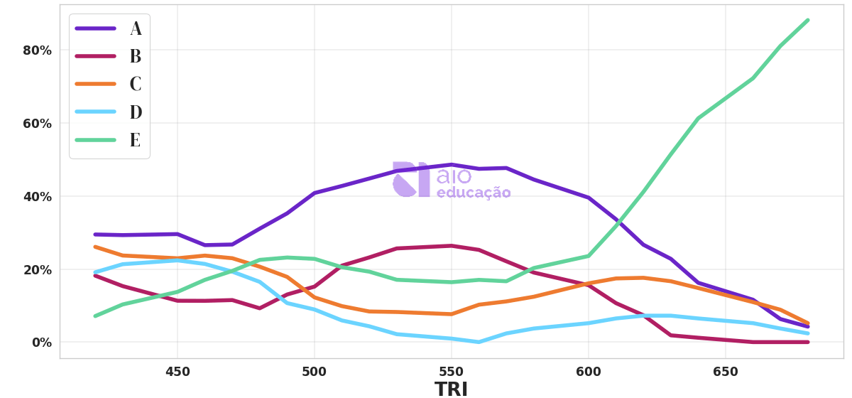 Porcentagem de alternativa escolhida por nota TRI
