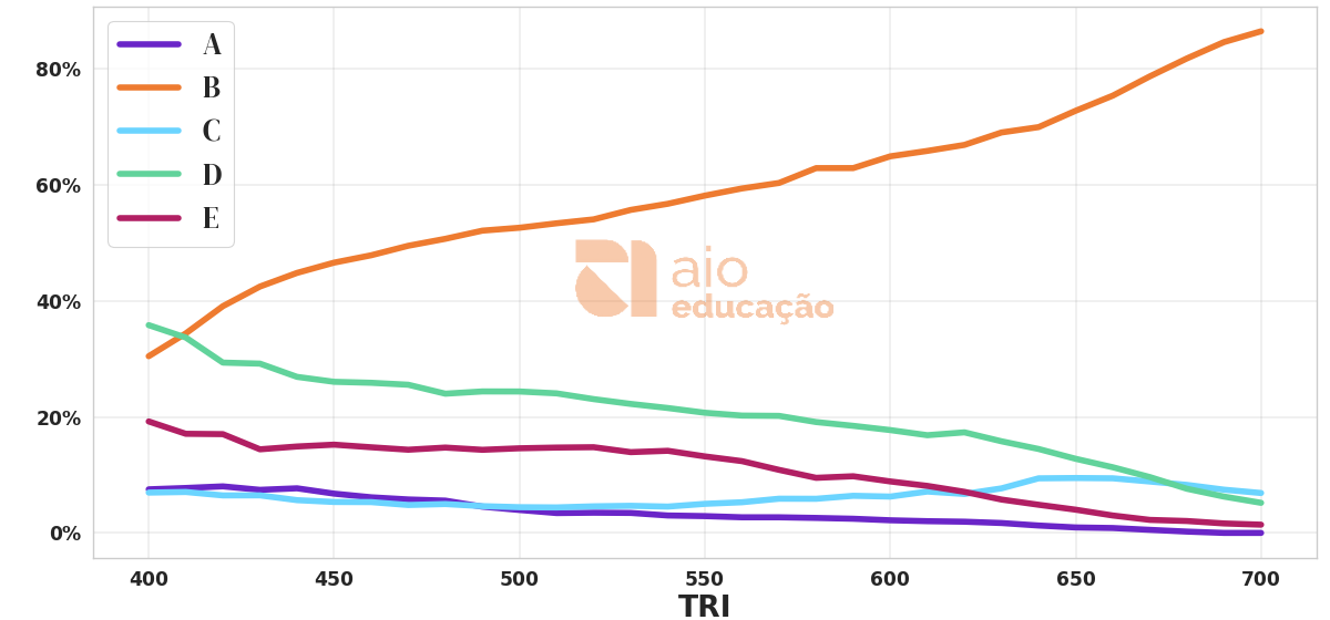Porcentagem de alternativa escolhida por nota TRI