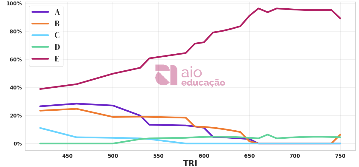Porcentagem de alternativa escolhida por nota TRI