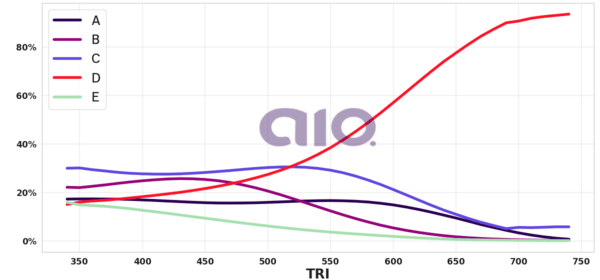 Porcentagem de alternativa escolhida por nota TRI