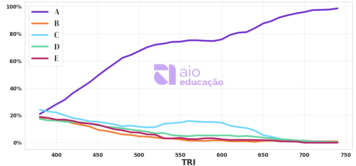 Porcentagem de alternativa escolhida por nota TRI