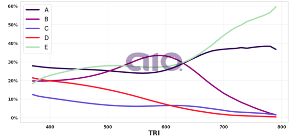 Porcentagem de alternativa escolhida por nota TRI