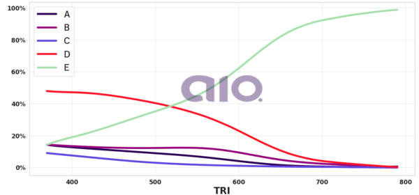 Porcentagem de alternativa escolhida por nota TRI