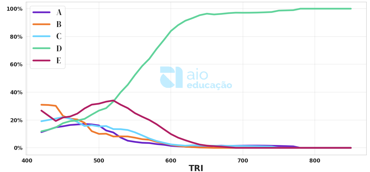 Porcentagem de alternativa escolhida por nota TRI