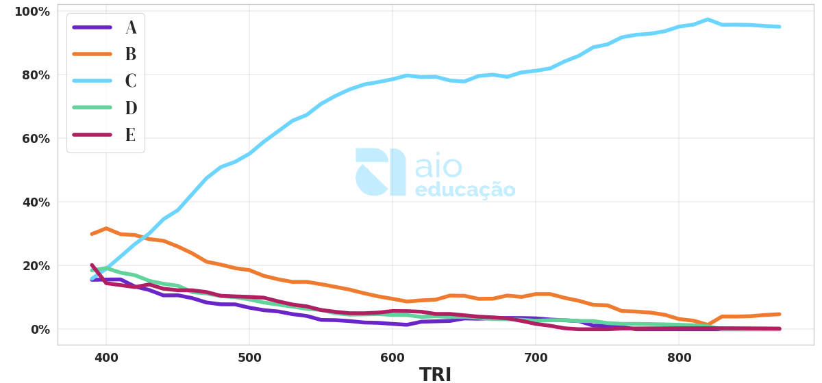Porcentagem de alternativa escolhida por nota TRI