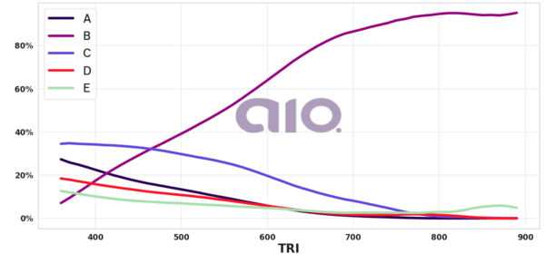 Porcentagem de alternativa escolhida por nota TRI