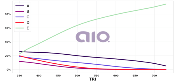 Porcentagem de alternativa escolhida por nota TRI