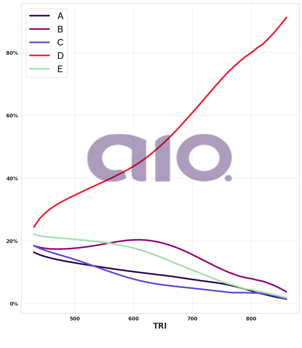 Porcentagem de alternativa escolhida por nota TRI