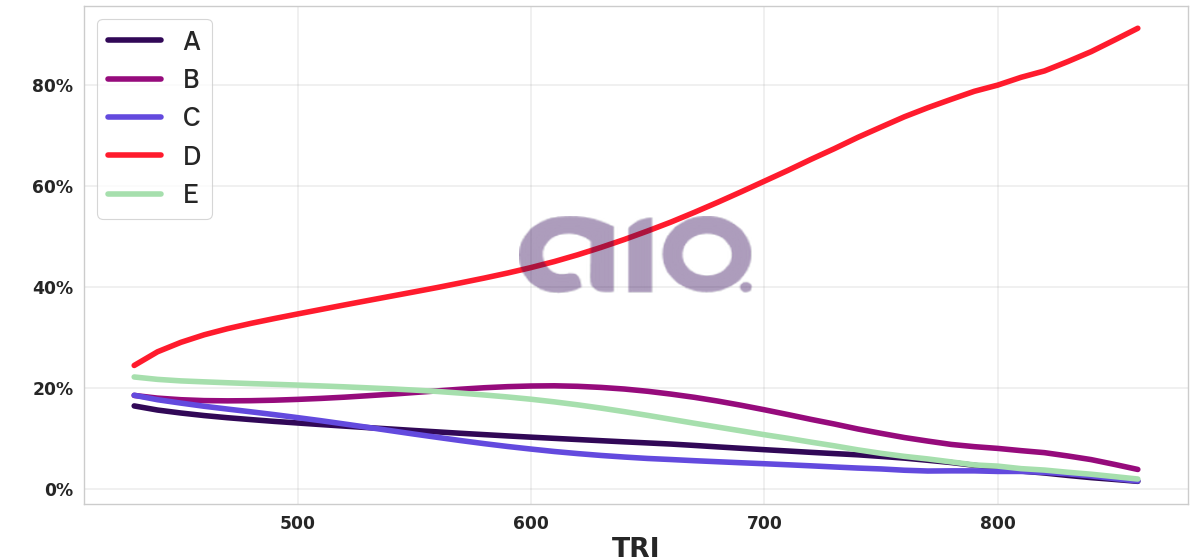 Porcentagem de alternativa escolhida por nota TRI