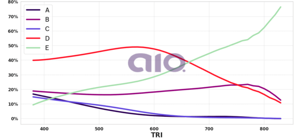 Porcentagem de alternativa escolhida por nota TRI
