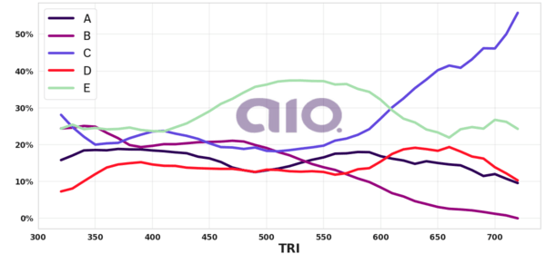 Porcentagem de alternativa escolhida por nota TRI